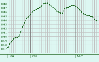 Graphe de la pression atmosphrique prvue pour Chalain-d