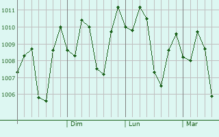 Graphe de la pression atmosphrique prvue pour Sleman
