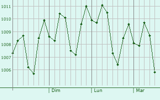 Graphe de la pression atmosphrique prvue pour Candi Prambanan