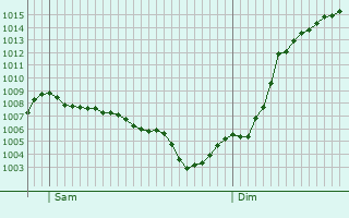 Graphe de la pression atmosphrique prvue pour Labalme