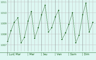 Graphe de la pression atmosphrique prvue pour Su-ngai Kolok
