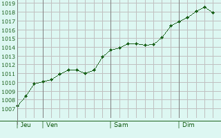 Graphe de la pression atmosphrique prvue pour Pontremoli