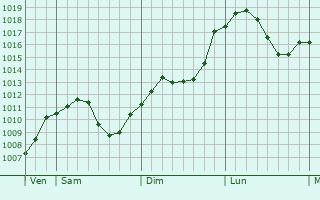 Graphe de la pression atmosphrique prvue pour Frth