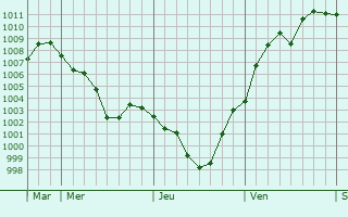 Graphe de la pression atmosphrique prvue pour Jilin