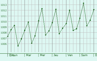 Graphe de la pression atmosphrique prvue pour Reyes