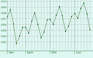 Graphe de la pression atmosphrique prvue pour Danan