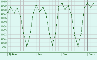 Graphe de la pression atmosphrique prvue pour Santa Mara Asuncin Tlaxiaco
