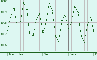 Graphe de la pression atmosphrique prvue pour Tuburan