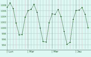 Graphe de la pression atmosphrique prvue pour La Estancia
