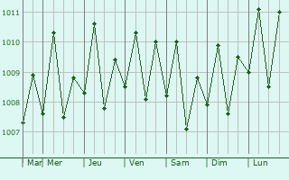 Graphe de la pression atmosphrique prvue pour Maydolong