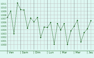 Graphe de la pression atmosphrique prvue pour Qal`at Bishah