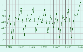 Graphe de la pression atmosphrique prvue pour Katangawan