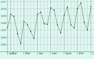 Graphe de la pression atmosphrique prvue pour Koforidua