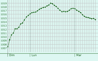 Graphe de la pression atmosphrique prvue pour Boutavent