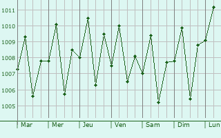 Graphe de la pression atmosphrique prvue pour Miranda