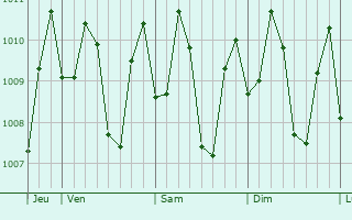 Graphe de la pression atmosphrique prvue pour Kinarut
