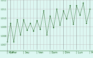 Graphe de la pression atmosphrique prvue pour Noudhibou