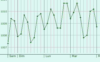 Graphe de la pression atmosphrique prvue pour Cantilan