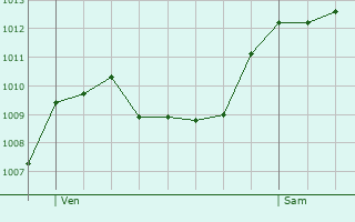 Graphe de la pression atmosphrique prvue pour Mont-Dauphin