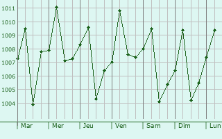 Graphe de la pression atmosphrique prvue pour Lodja