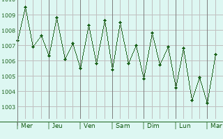 Graphe de la pression atmosphrique prvue pour Jizan
