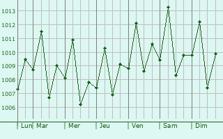 Graphe de la pression atmosphrique prvue pour Itaituba