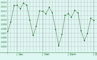 Graphe de la pression atmosphrique prvue pour El Progreso