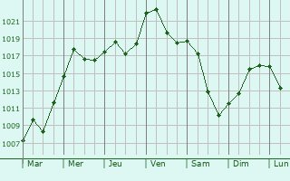 Graphe de la pression atmosphrique prvue pour Sveta Trojica v Slovenskih Goricah