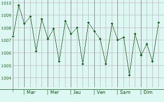 Graphe de la pression atmosphrique prvue pour Nagothana