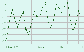 Graphe de la pression atmosphrique prvue pour Seremban