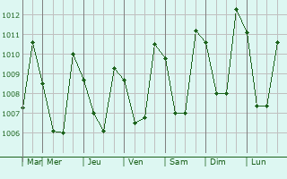 Graphe de la pression atmosphrique prvue pour Tepic