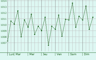 Graphe de la pression atmosphrique prvue pour Grand-Santi