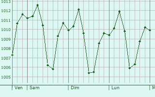 Graphe de la pression atmosphrique prvue pour Saurimo