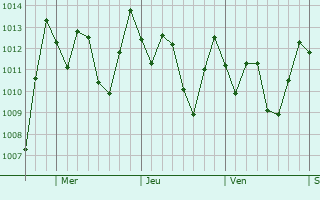 Graphe de la pression atmosphrique prvue pour Tres Ros