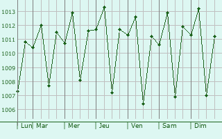 Graphe de la pression atmosphrique prvue pour Tayug