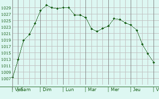 Graphe de la pression atmosphrique prvue pour Vysokovsk