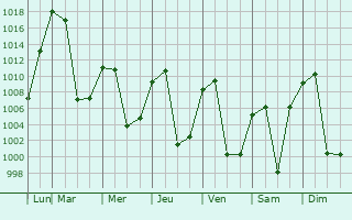 Graphe de la pression atmosphrique prvue pour Xining