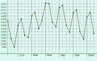 Graphe de la pression atmosphrique prvue pour Nopalucan de la Granja
