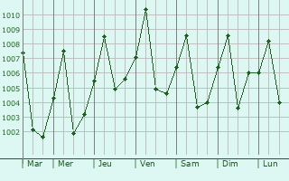 Graphe de la pression atmosphrique prvue pour Boali