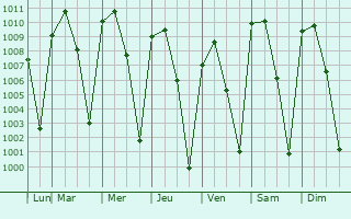 Graphe de la pression atmosphrique prvue pour Lombarda