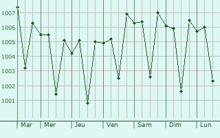 Graphe de la pression atmosphrique prvue pour Annamalainagar