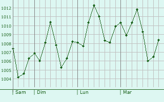 Graphe de la pression atmosphrique prvue pour Mandera