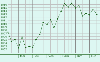 Graphe de la pression atmosphrique prvue pour Cerro Largo