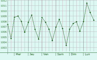 Graphe de la pression atmosphrique prvue pour Icheu