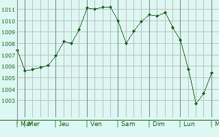 Graphe de la pression atmosphrique prvue pour Novo Mesto