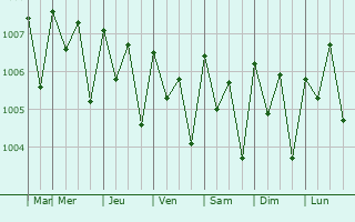 Graphe de la pression atmosphrique prvue pour Uaboe