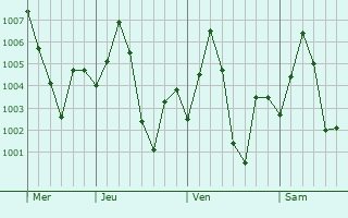 Graphe de la pression atmosphrique prvue pour Karanja