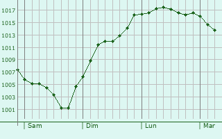 Graphe de la pression atmosphrique prvue pour Saint-Ilpize