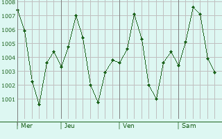 Graphe de la pression atmosphrique prvue pour Kannod