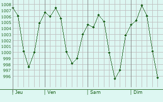 Graphe de la pression atmosphrique prvue pour Shambu